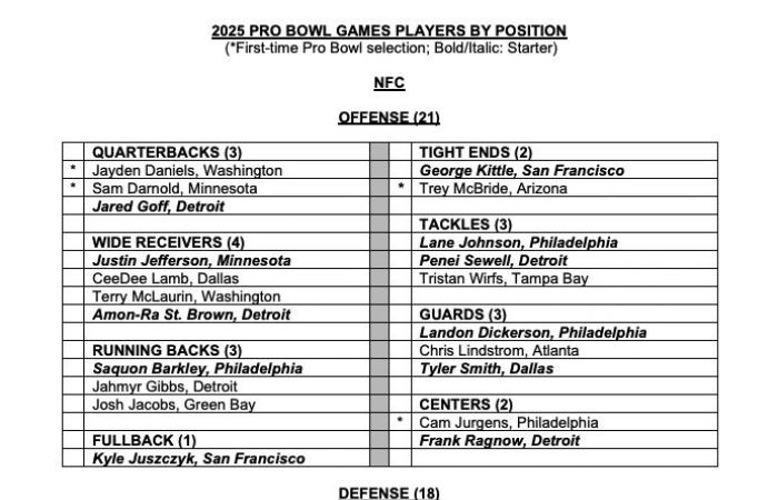 NFL Pro Bowl 2025: rosters revealed!