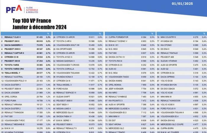 The Renault Clio won but the year 2024 was not good