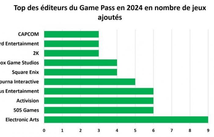 Xbox Game Pass: €5,000 worth of games in 2024 and 61 Day One, we've released all the stats! | Xbox