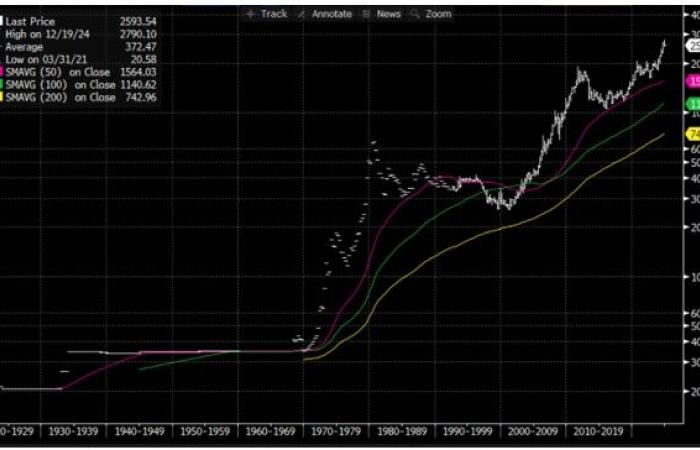 Trump's victory, what impact on bitcoin and gold? – 03/01/2025 at 12:00