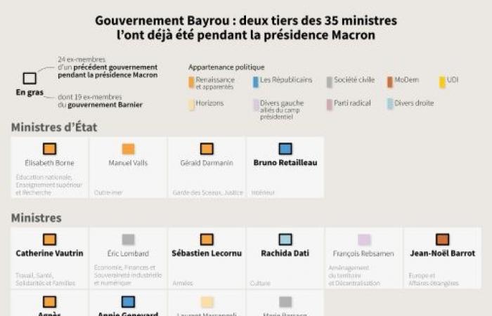 First Council of Ministers of Bayrou, who sees “a path” out of instability – 01/03/2025 at 1:41 p.m.