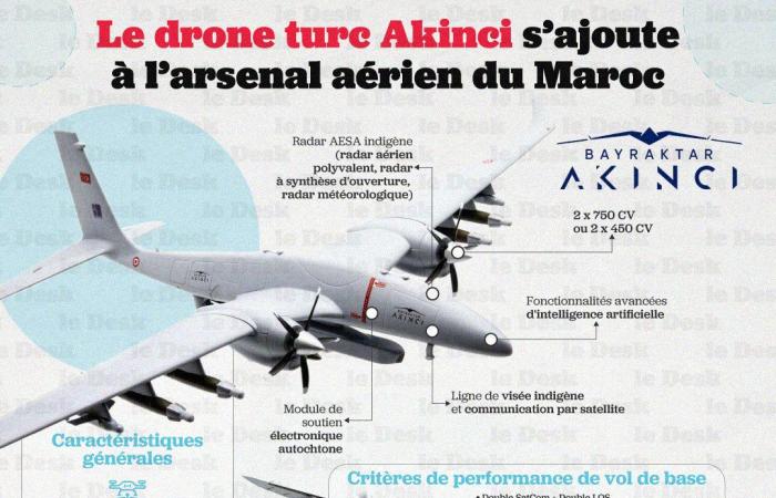 Turkish drone operator Baykar delivers to Morocco the Bayraktar TB-2 in anticipation of the Akinci