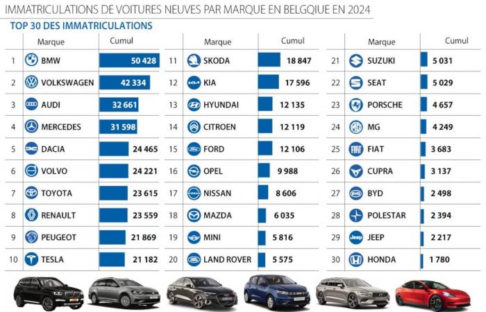 BMW the superstar brand, special mention for Dacia, Fiat struggling: what is the state of the Belgian automobile market?