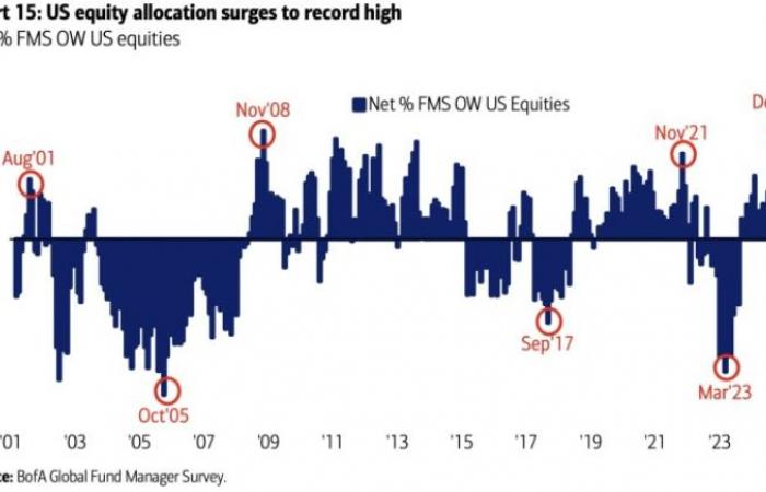 S&P500: the index that never corrects?