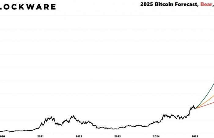 Bitcoin on January 3 – BTC between $150,000 and $400,000 for 2025 according to Blockware