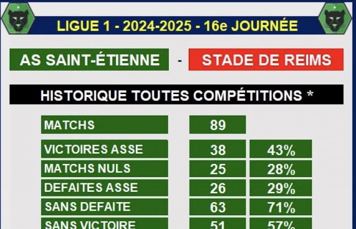 No victory for ASSE in its last six matches against Reims