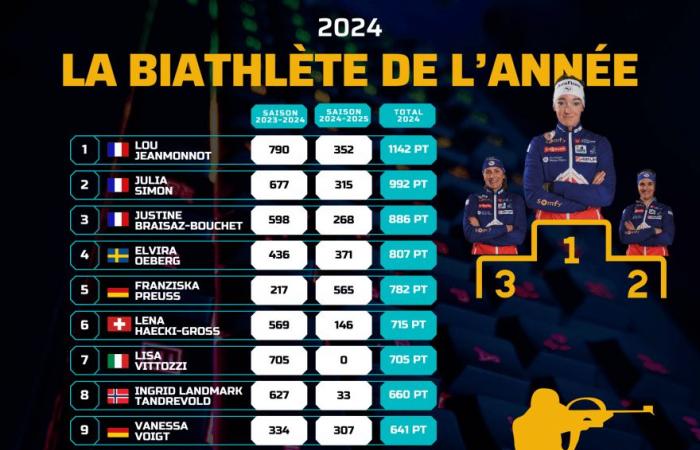 Biathlon | World Cup: Lou Jeanmonnot female biathlete of the year 2024 | Nordic Mag | No. 1 Biathlon