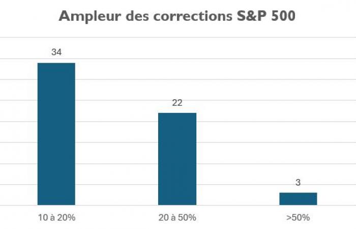 S&P500: the index that never corrects?