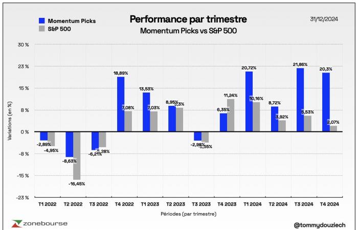 Momentum Picks Q1 2025: 5 stocks for winter