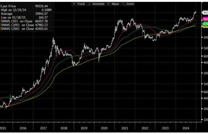 Trump's victory, what impact on bitcoin and gold? – 03/01/2025 at 12:00