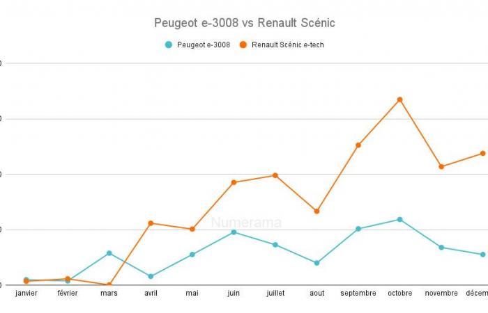 Renault vs Peugeot: who wins the electric battle in France at the end of 2024?