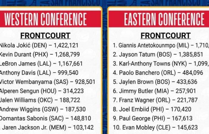 Giannis Antetokounmpo and Nikola Jokic lead the votes