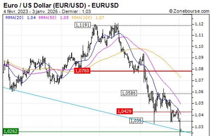 Euro / US Dollar (EUR/USD): The euro stumbles a few days before the inauguration of Donald Trump