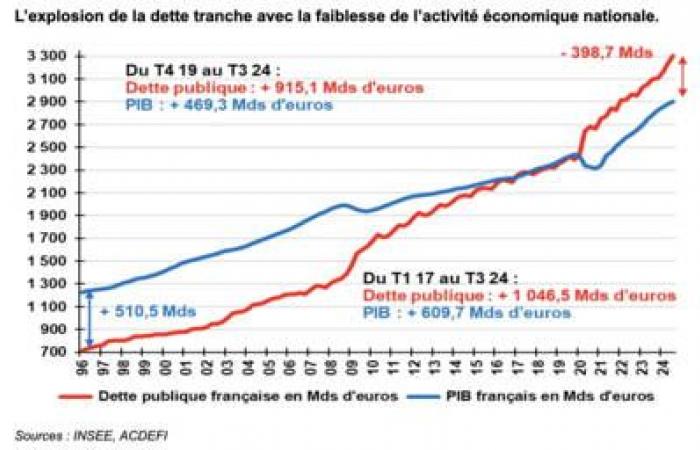 Growth, debt… 2024 was a “messed up year” for France, 2025 risks being a “worse year”