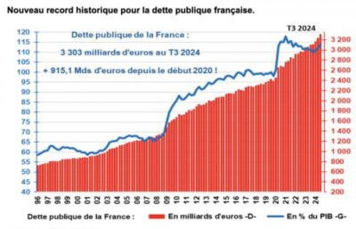 Growth, debt… 2024 was a “messed up year” for France, 2025 risks being a “worse year”