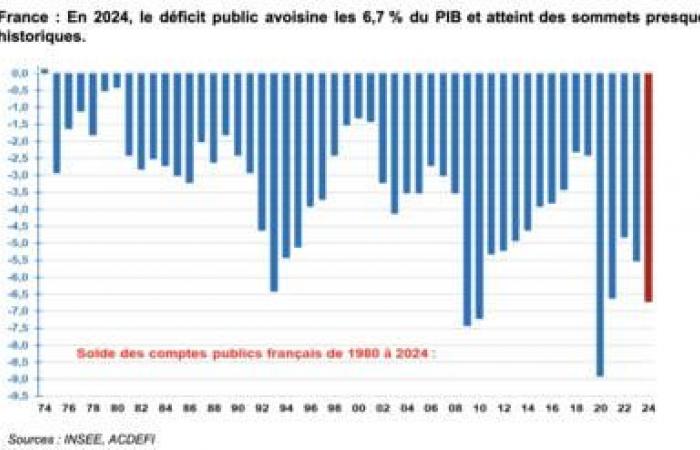 Growth, debt… 2024 was a “messed up year” for France, 2025 risks being a “worse year”