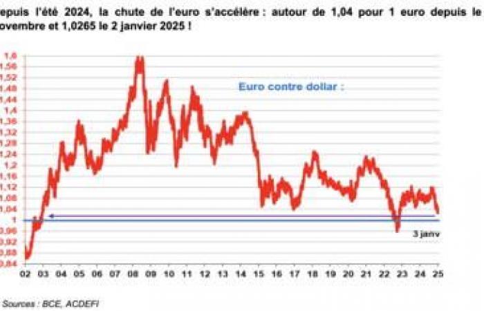 Growth, debt… 2024 was a “messed up year” for France, 2025 risks being a “worse year”