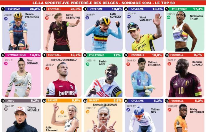 KDB king of Wallonia, Lotte darling of the Flemish, (a)golden generation: details of the DH-COIB-iVOX survey “The favorite sportswoman of the Belgians”