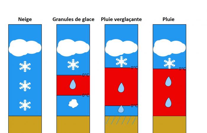 How does freezing rain form? 04/01/2025