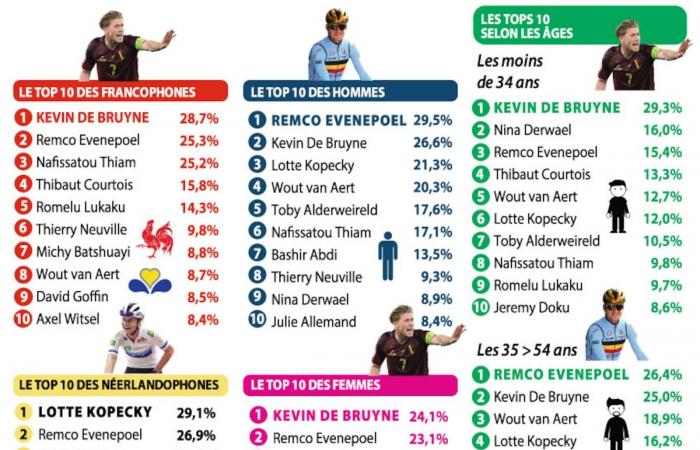 KDB king of Wallonia, Lotte darling of the Flemish, (a)golden generation: details of the DH-COIB-iVOX survey “The favorite sportswoman of the Belgians”