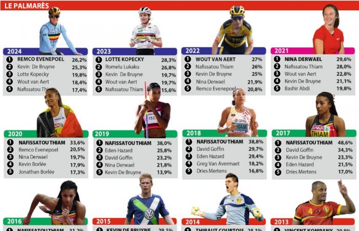 KDB king of Wallonia, Lotte darling of the Flemish, (a)golden generation: details of the DH-COIB-iVOX survey “The favorite sportswoman of the Belgians”