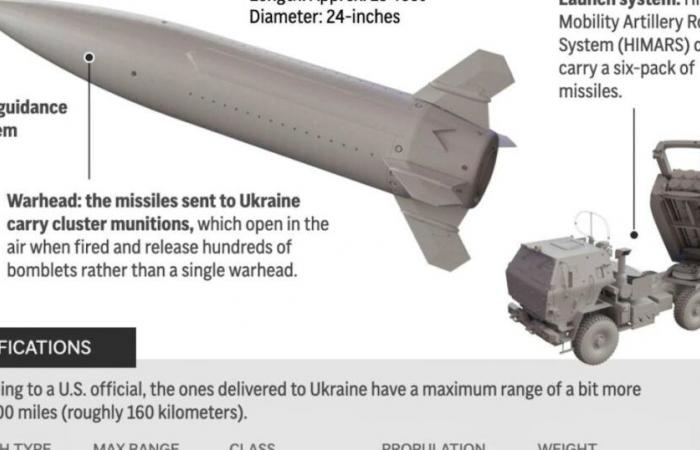 War in Ukraine: Russian army says it intercepted eight American ATACMS missiles