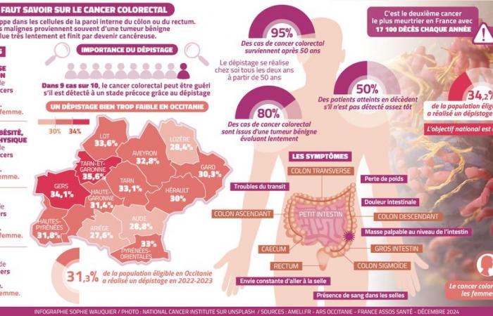 Colorectal cancer screening: “We must give ourselves the chance of early detection”