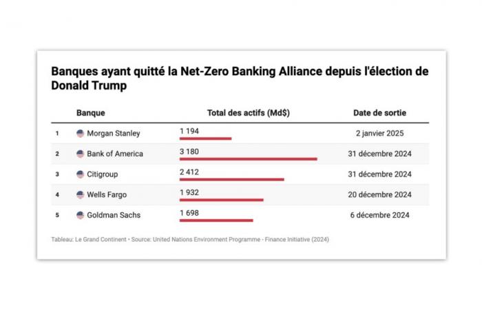 “The end of net zero”: on Wall Street, banks are renouncing their commitments to green finance