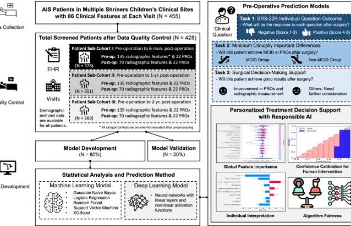 Predicting Pediatric Rehabilitation Outcomes After Spinal Deformity Surgery Using Artificial Intelligence