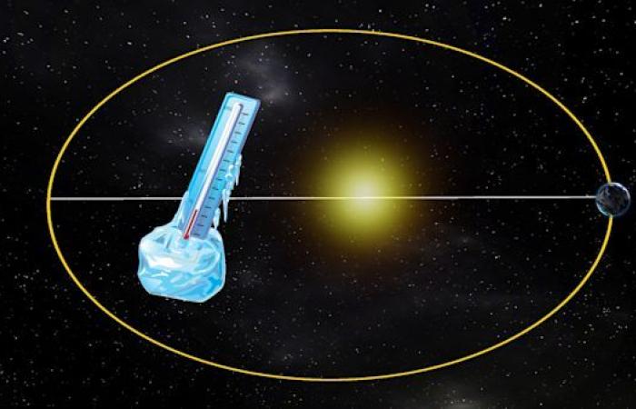 Perihelion: when the Earth is closest to the sun, in the middle of winter