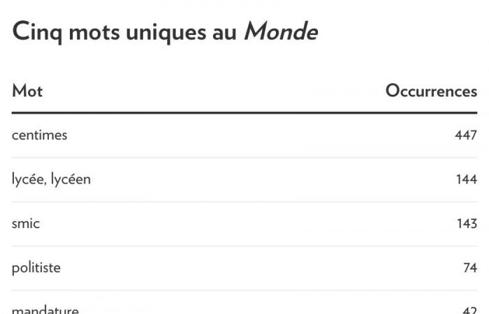 French language | Unique words on both sides of the Atlantic