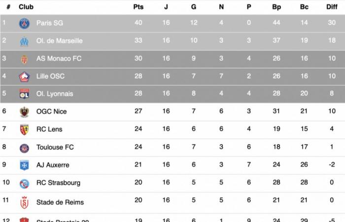 Complete results and ranking after D16