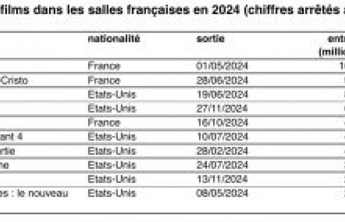 Cinema attendance in 2024: a “global exception” with 181 million admissions in France – Image