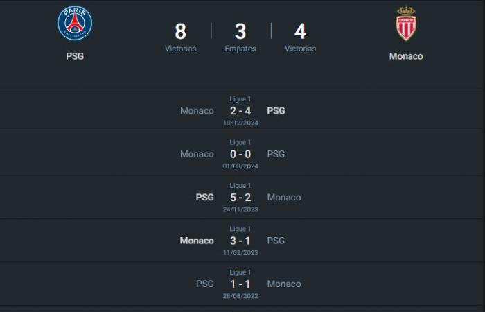 PSG-Monaco: Broadcasts, Statistics and Teams Guide