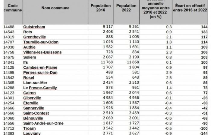 Here are the 5 municipalities which have gained the most inhabitants in the Caen metropolitan area in recent years