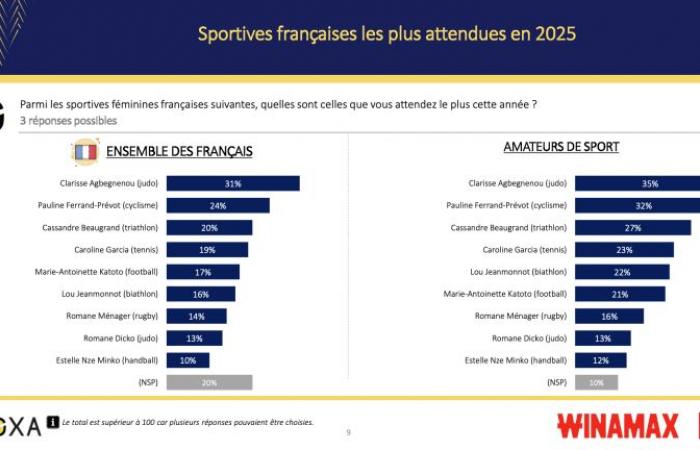 The Tour de France is the most anticipated sporting event in 2025 by the French, according to our survey