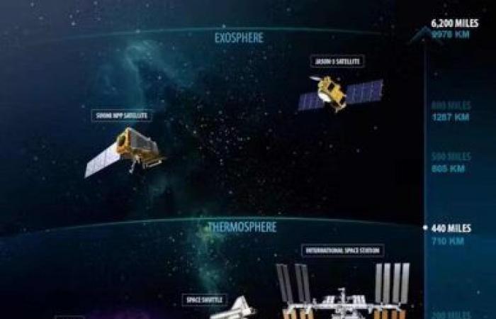 How does the International Space Station orbit Earth without disintegrating?