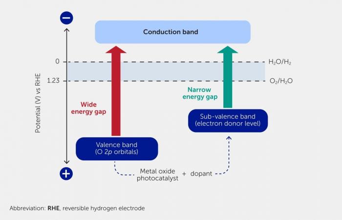 This innovation efficiently synthesizes fuel with water and the Sun ⛽