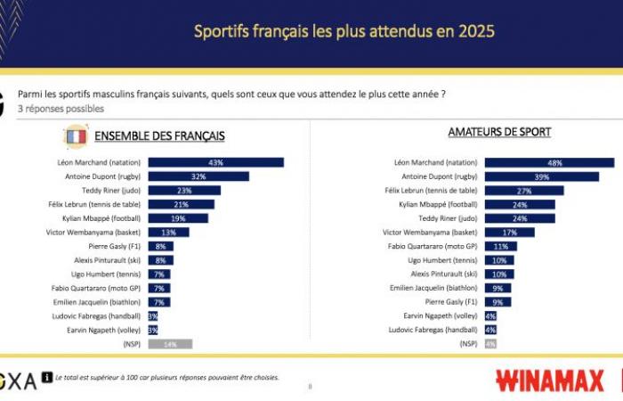 The Tour de France is the most anticipated sporting event in 2025 by the French, according to our survey