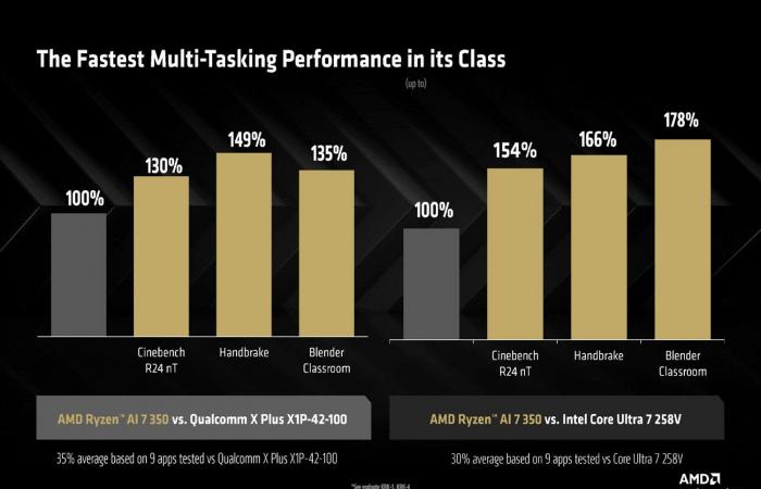 AMD floods us with Ryzen AI and unveils the processors of the next portable consoles