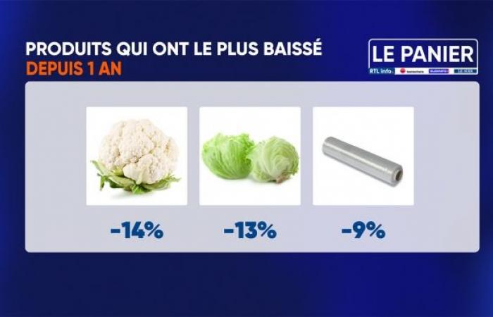 RTL info-Testachats basket: which product has increased the most in recent months?