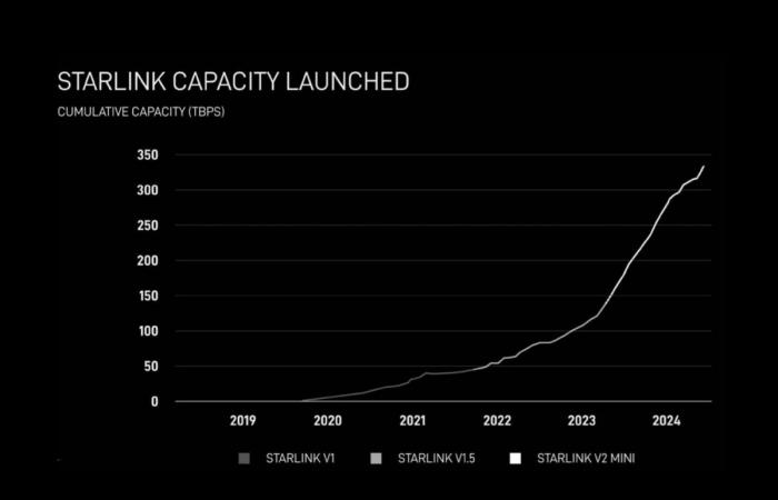 SpaceX promises 1 Tbps via satellite, satellite internet will become a serious alternative to optical fiber