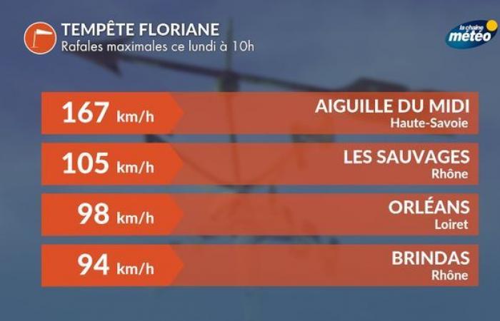 MONITORING depression Floriane in France: strong winds reach central regions and weaken elsewhere