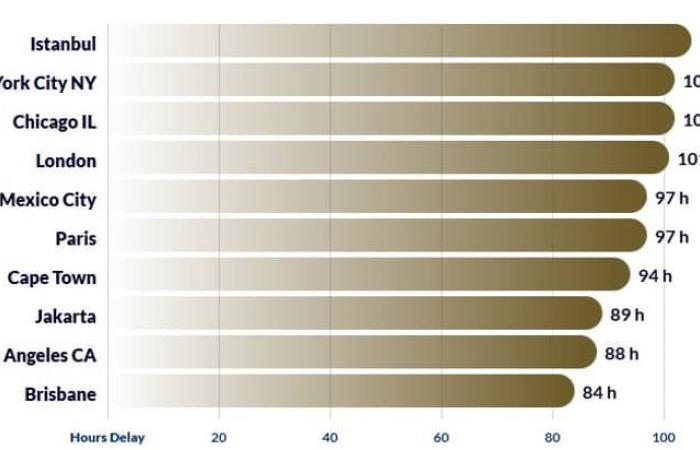 Paris, London… Which are the most congested cities in Europe?