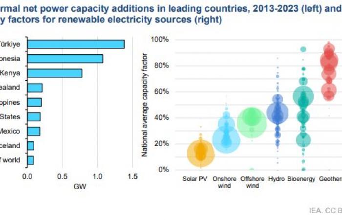 how Africa can become a world leader in geothermal energy