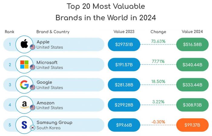 LONDON: Apple dethroned Amazon as the world’s most valuable brand in 2024