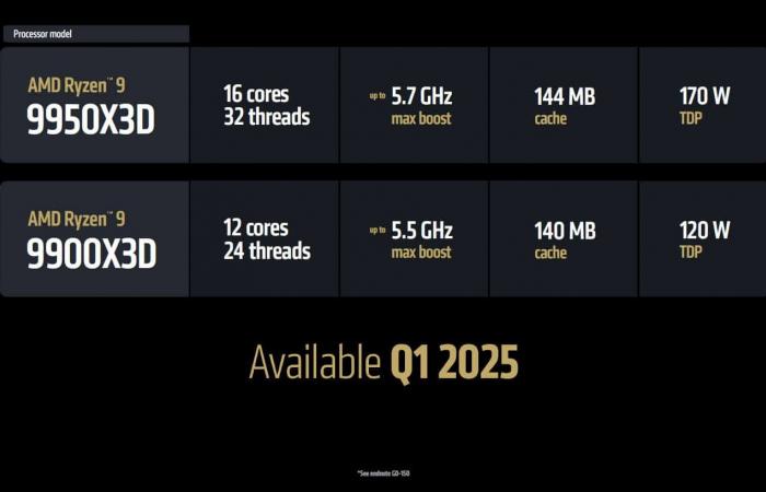 [CES2025] AMD unveils the Ryzen 9 9900X3D and 9950X3D