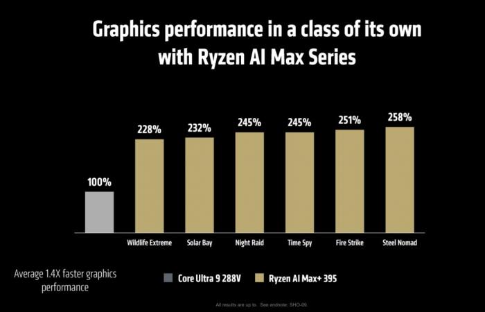 AMD’s master card for powerful laptops