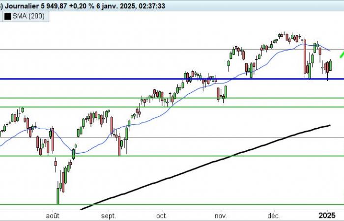 S&P 500: Wall Street could rebound in the short term