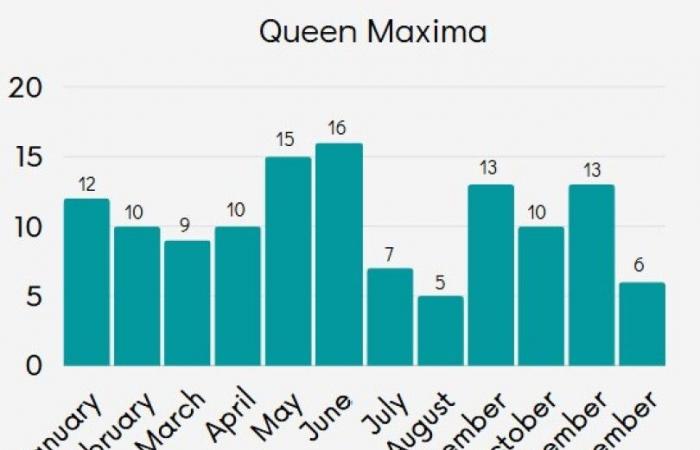 Maxima of the Netherlands, the most active queen in Europe?